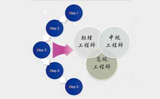 助理工程師職稱評(píng)審流程 中級(jí)工程師職稱評(píng)審流程