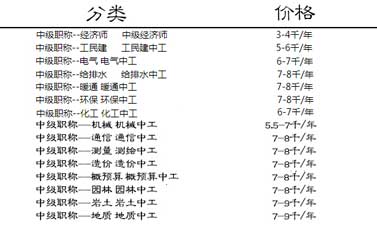 中級(jí)職稱能外單位使用嗎 中級(jí)職稱外單位使用注意事項(xiàng)