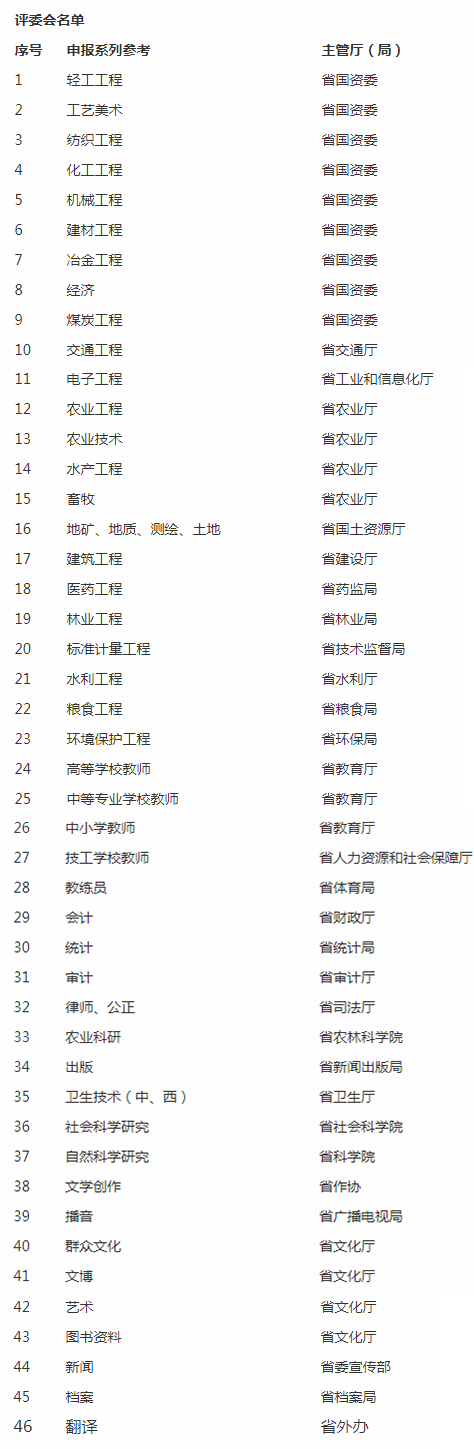 職稱(chēng)評(píng)審?fù)ㄟ^(guò)多少人