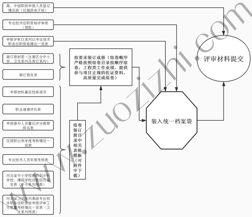 工程師職稱組卷所需資料 工程師職稱組卷所需資料